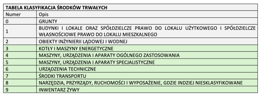 Klasyfikacja środków trwałych 